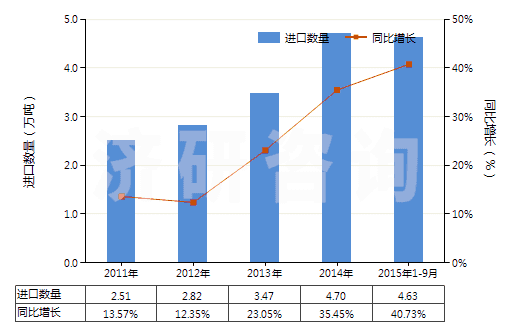 2011-2015年9月中國其他零售包裝有機(jī)表面活性劑制品(包括洗滌劑及清潔劑,不論是否含有肥皂)(HS34022090)進(jìn)口量及增速統(tǒng)計(jì) 2011-2015年9月中國其他零售包裝有機(jī)表面活性劑制品(包括洗滌劑及清潔劑,不論是否含有肥皂)(HS34022090)進(jìn)口量及增速統(tǒng)計(jì)